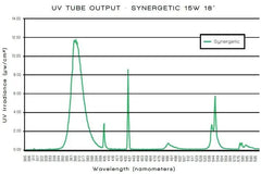 Tubo UV Synergetic TGX 15W T8 de 18 pulgadas para insectocutores, recambio de lámpara ultravioleta para control de insectos voladores.