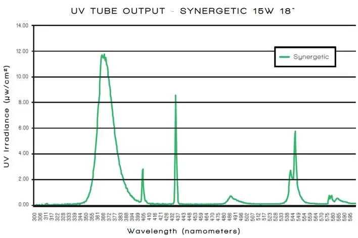 Tubo UV Synergetic TGX 15W T8 de 18 pulgadas para insectocutores, recambio de lámpara ultravioleta para control de insectos voladores.