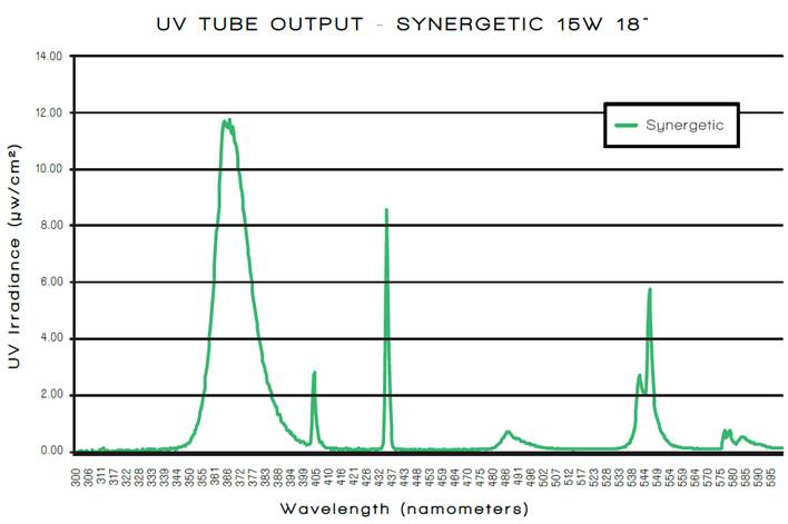 Tubo UV TGX 15W 18" Synergetic